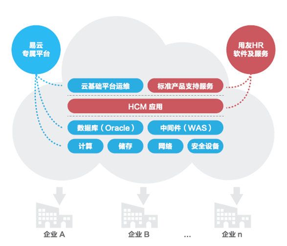 易云攜手用友HCM發(fā)力軟件云市場(chǎng)，基礎(chǔ)軟件服務(wù)嶄露頭角
